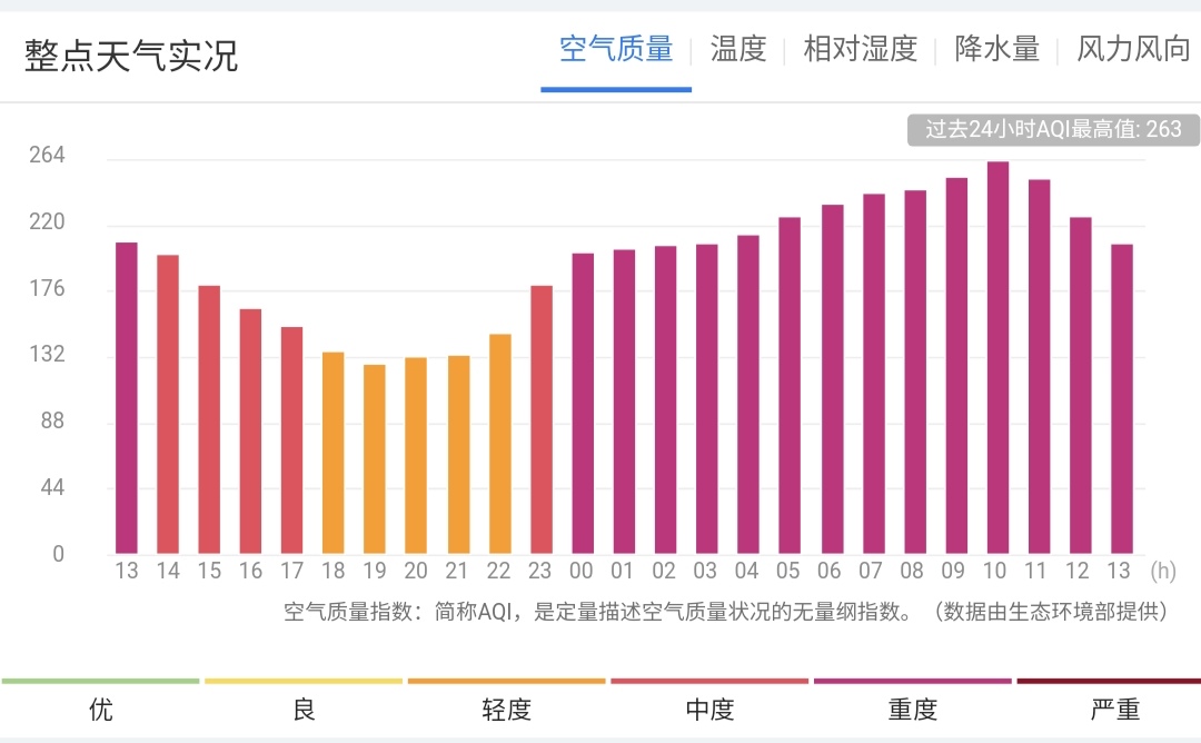 |河南空气污染有加重趋势? 下周初降雨前来清洗空气