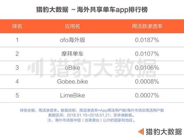 ofo全球首份共享单车报告出炉