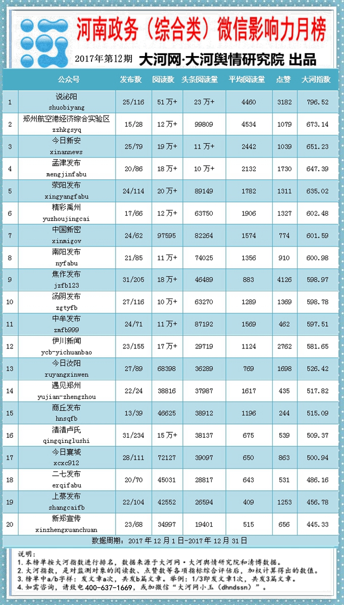 河南政务（综合类）影响力月榜第12期