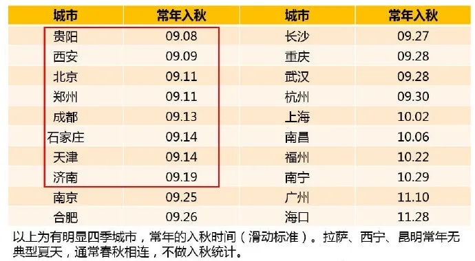 白露|白露已到！郑州什么时候入秋? 先熬过这波高温天再说