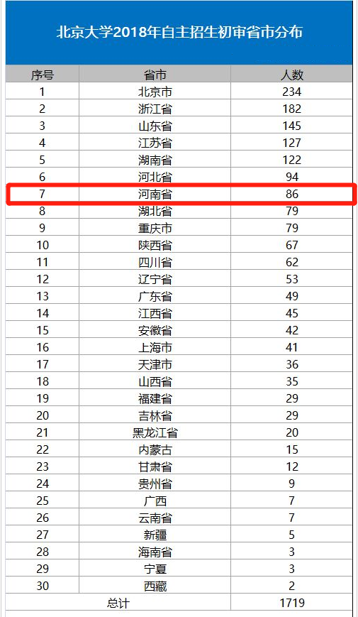 河南136名学霸通过清华北大2018自主招生初审