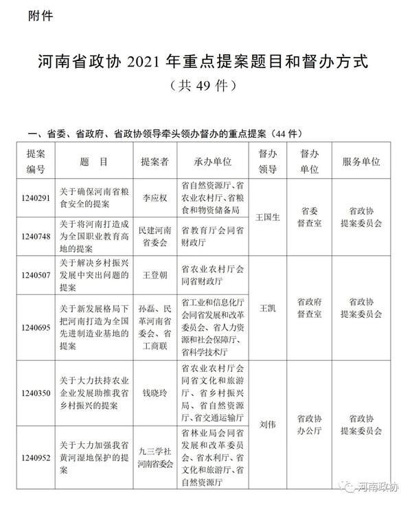 河南省政协2021年49件重点提案题目公布 快来看看都有哪些