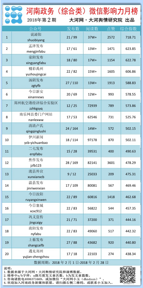 河南政务（综合类）微信影响力月榜第2期
