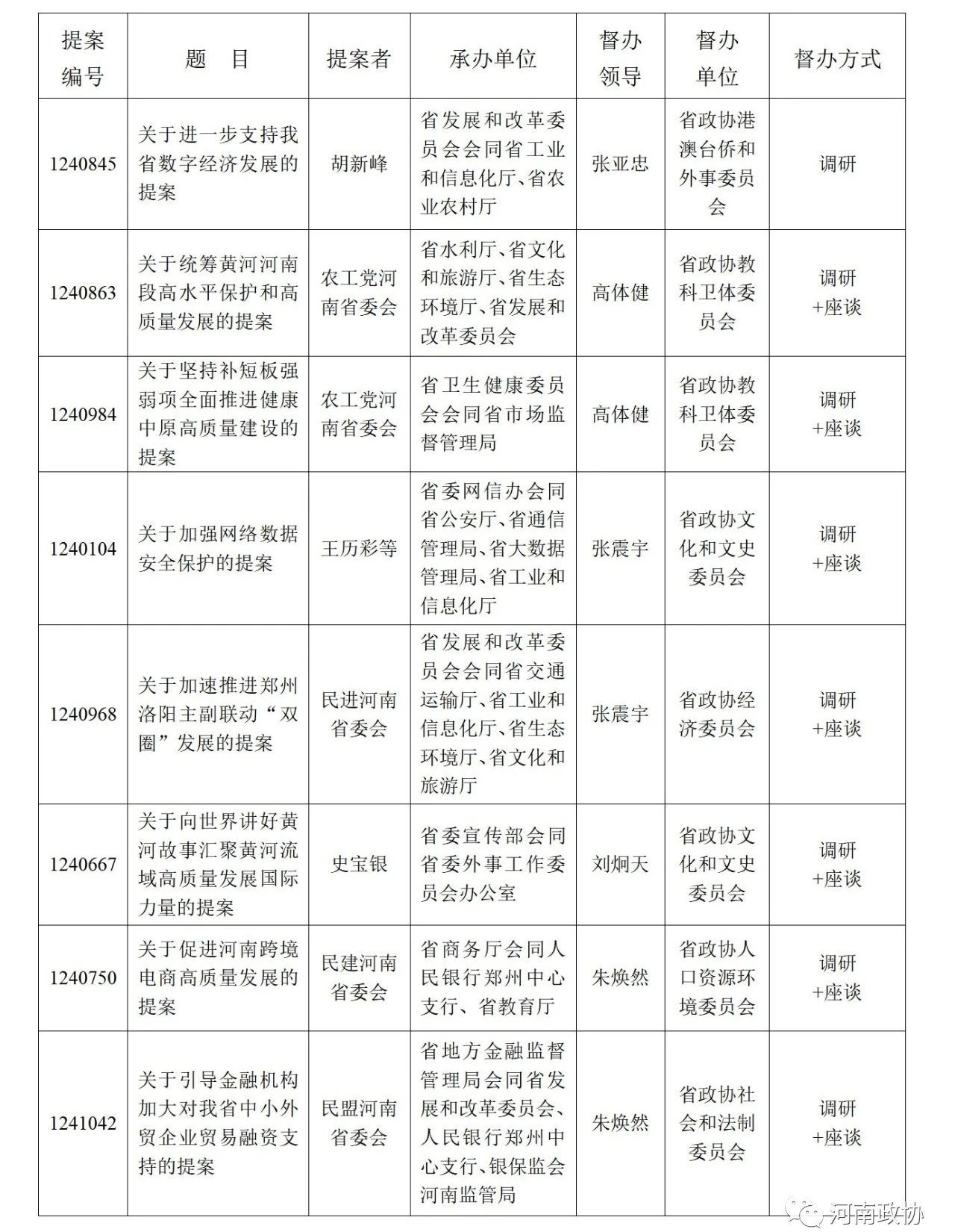 河南省政協(xié)2021年49件重點(diǎn)提案題目公布 快來看看都有哪些