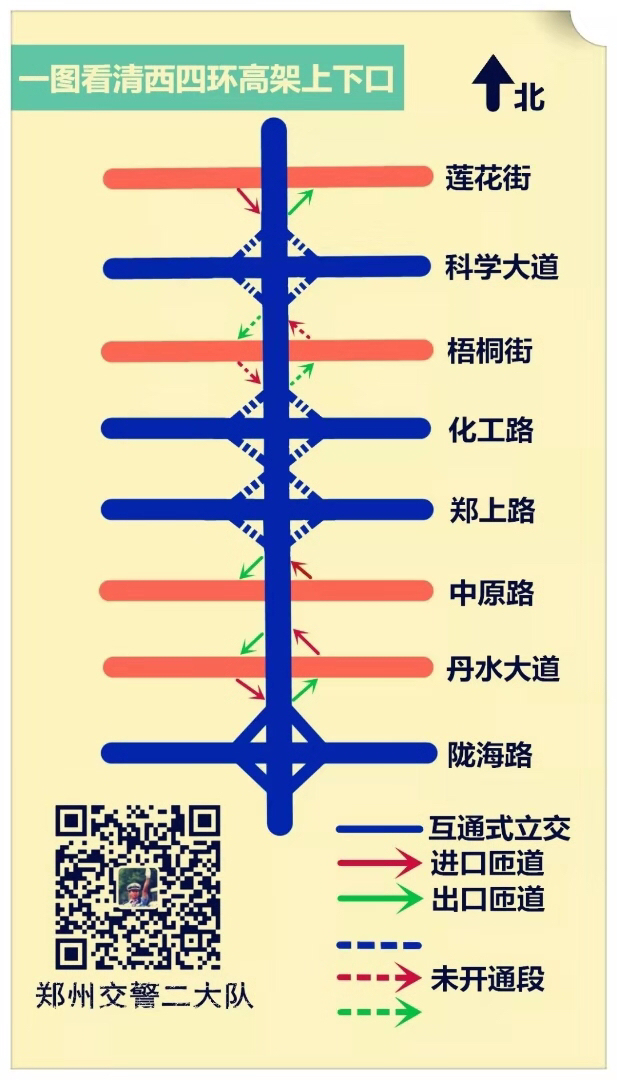 12月1日,记者在郑州市交警二大队采访时了解到,尽管西四环(陇海路立交