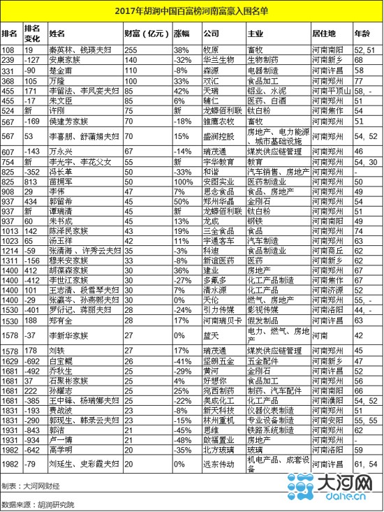 大盘点2017年40位河南富豪入围胡润富豪榜榜单