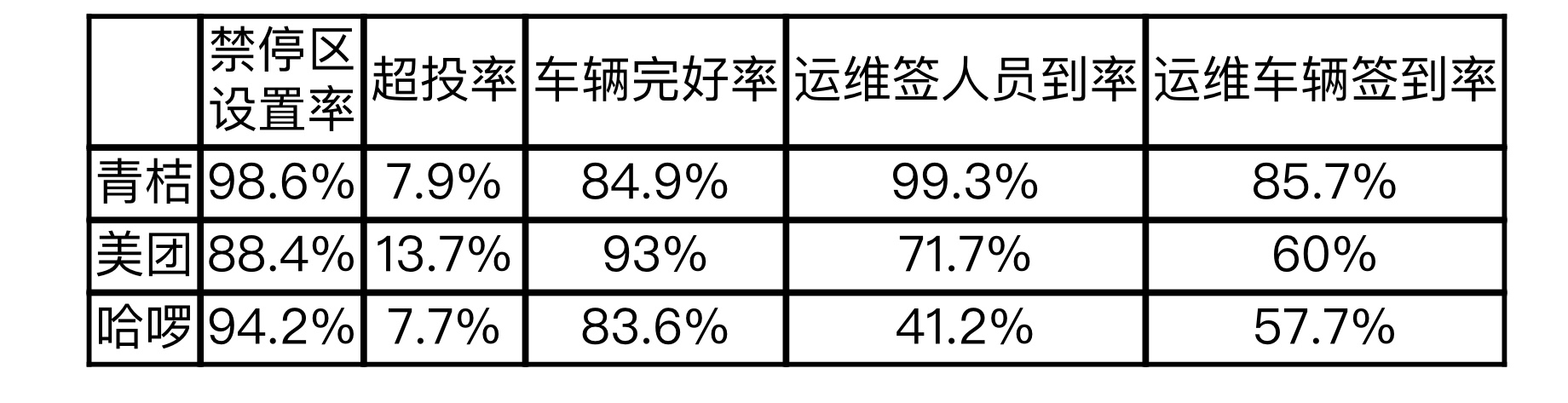 |郑州共享单车第三季度考核：削减哈啰单车3000辆市场份额