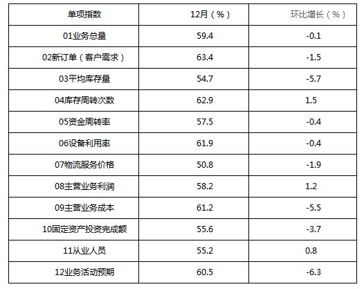 河南省物流业景气指数2018年12月份数据公布