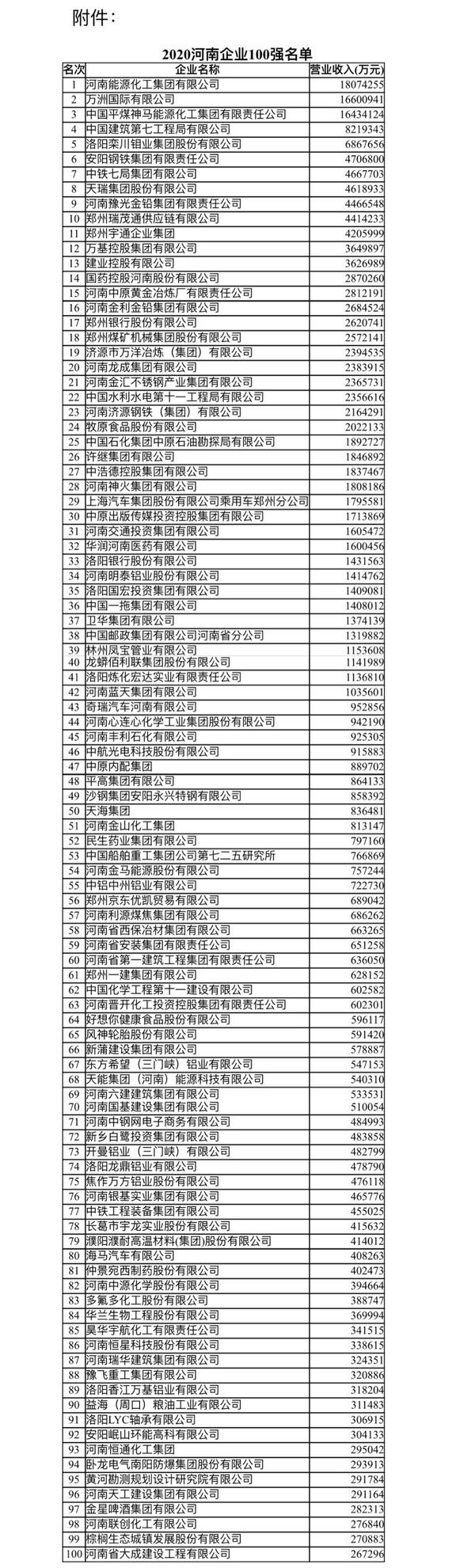 2020河南企业100强榜单出炉 入围门槛26.73亿元创新高