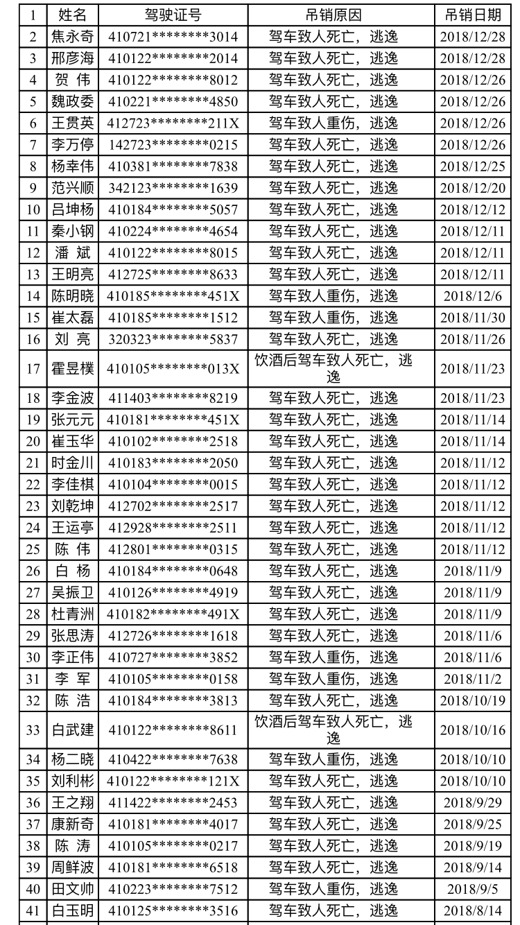 附:2018年交警支队作出终身禁驾处罚决定的人员名单