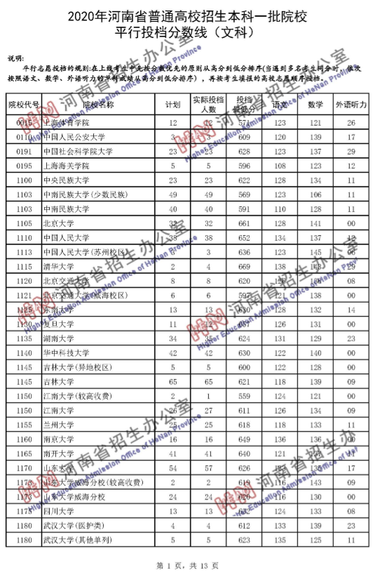 高考录取线|河南一本投档分数线发布！理科65个招生单位超一本线100分