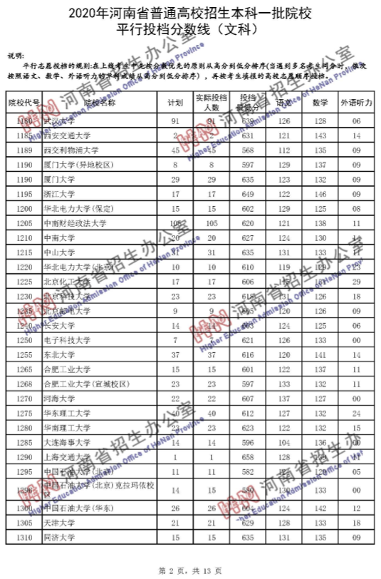 高考录取线|河南一本投档分数线发布！理科65个招生单位超一本线100分