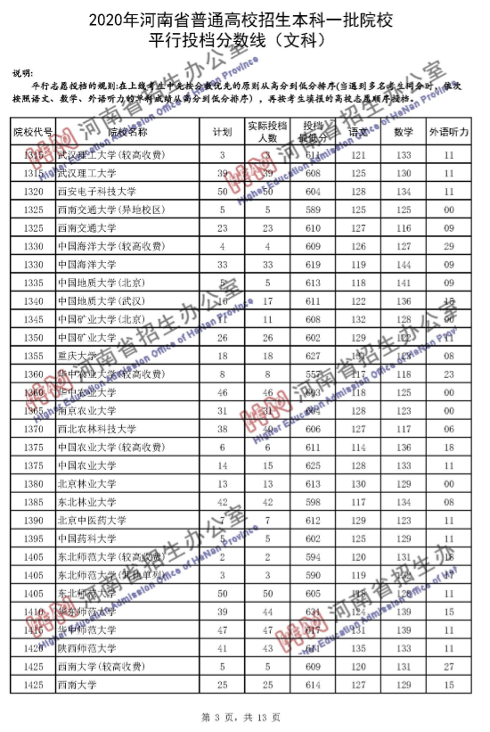 高考录取线|河南一本投档分数线发布！理科65个招生单位超一本线100分