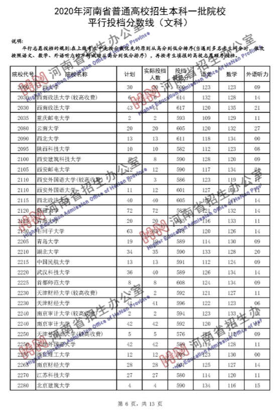 高考录取线|河南一本投档分数线发布！理科65个招生单位超一本线100分