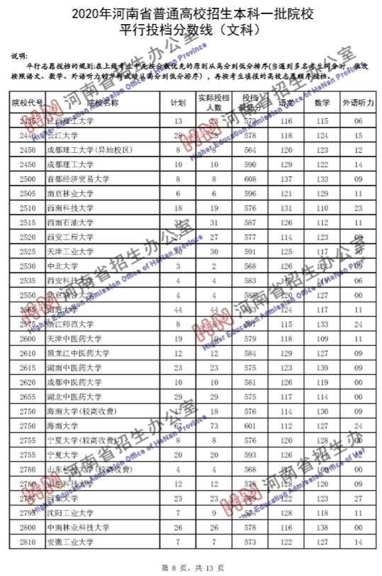 高考录取线|河南一本投档分数线发布！理科65个招生单位超一本线100分