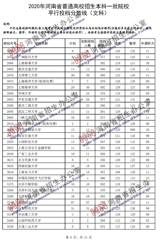 高考录取线|河南一本投档分数线发布！理科65个招生单位超一本线100分