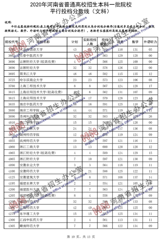 高考录取线|河南一本投档分数线发布！理科65个招生单位超一本线100分