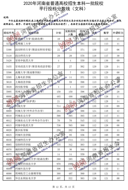 高考录取线|河南一本投档分数线发布！理科65个招生单位超一本线100分