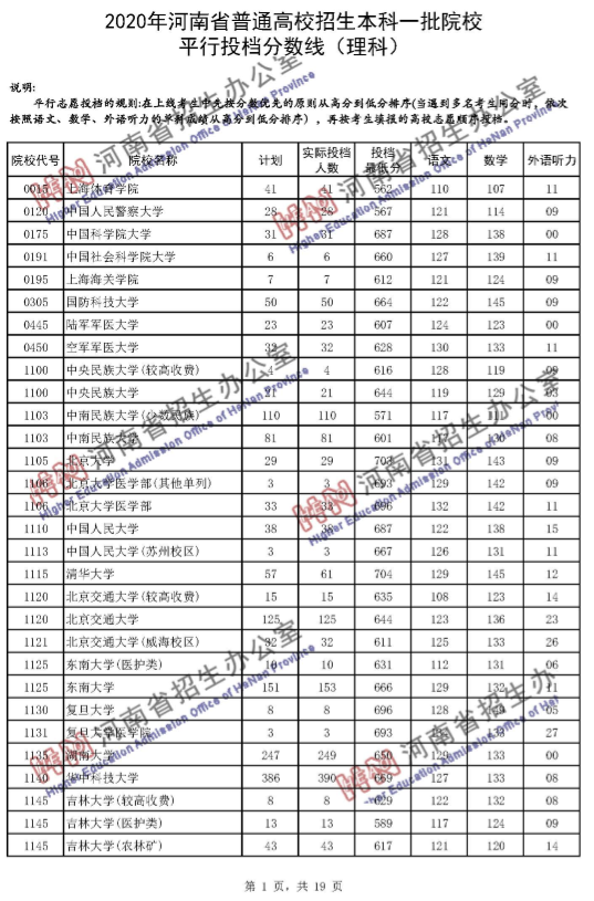 高考录取线|河南一本投档分数线发布！理科65个招生单位超一本线100分