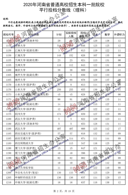 高考录取线|河南一本投档分数线发布！理科65个招生单位超一本线100分