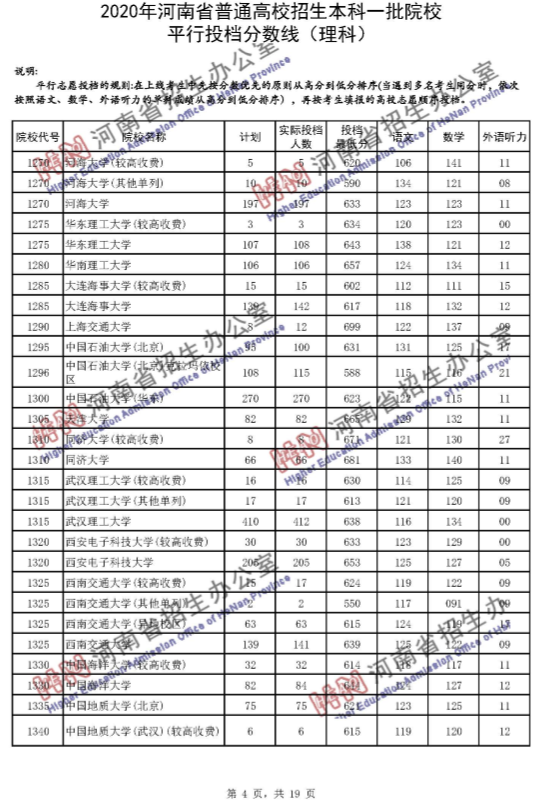 高考录取线|河南一本投档分数线发布！理科65个招生单位超一本线100分