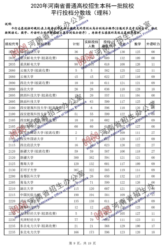 高考录取线|河南一本投档分数线发布！理科65个招生单位超一本线100分