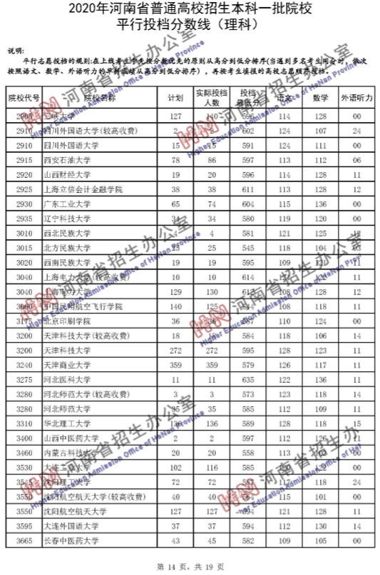 高考录取线|河南一本投档分数线发布！理科65个招生单位超一本线100分