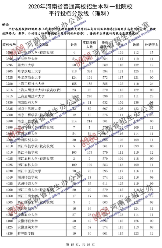 高考录取线|河南一本投档分数线发布！理科65个招生单位超一本线100分