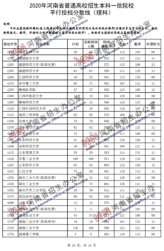 高考录取线|河南一本投档分数线发布！理科65个招生单位超一本线100分