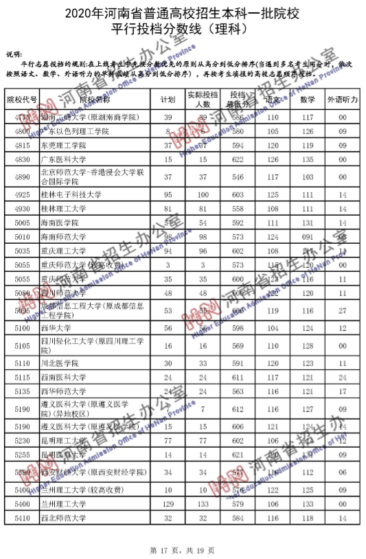 高考录取线|河南一本投档分数线发布！理科65个招生单位超一本线100分