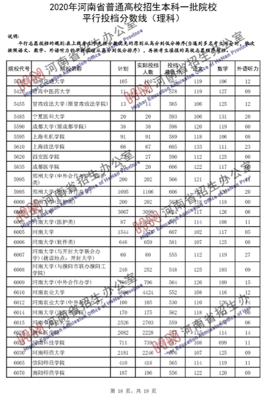 高考录取线|河南一本投档分数线发布！理科65个招生单位超一本线100分