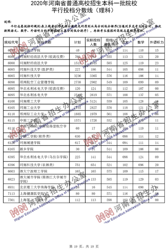 高考录取线|河南一本投档分数线发布！理科65个招生单位超一本线100分