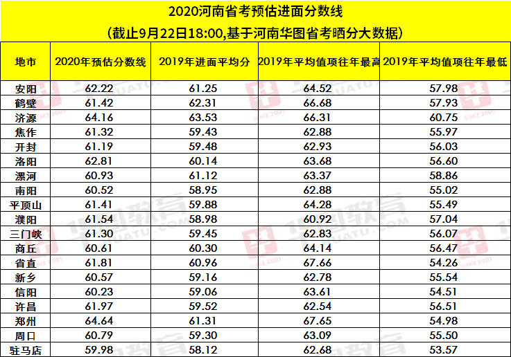 中考分数线|最新出炉！河南省考预估平均进入面试分数线为61.31分